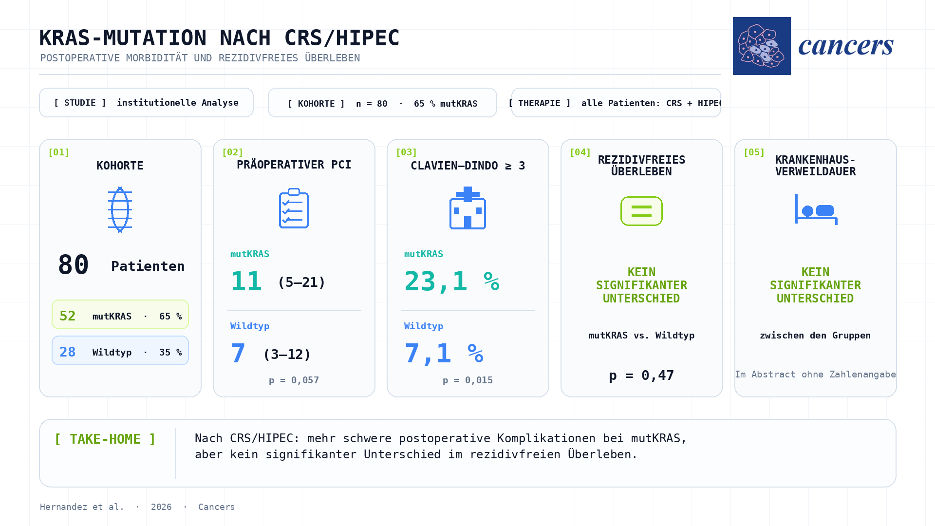 Miniaturansicht der Infografik zu KRAS-Mutation nach CRS-HIPEC
