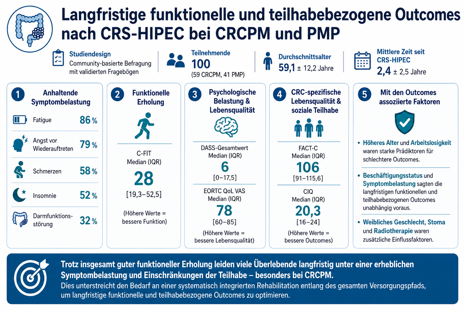 Infografik zu langfristigen funktionellen und teilhabebezogenen Outcomes nach CRS-HIPEC bei CRCPM und PMP
